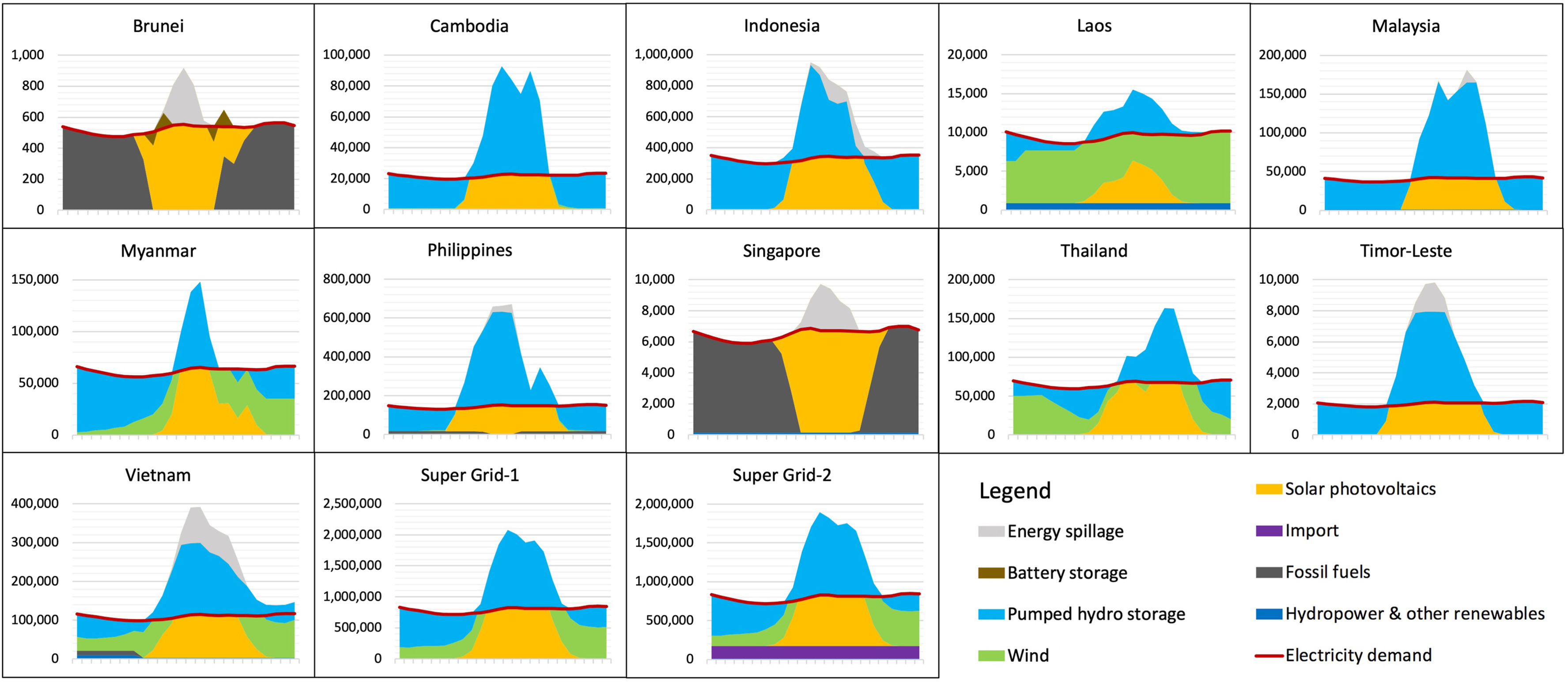 ASEAN renewables
